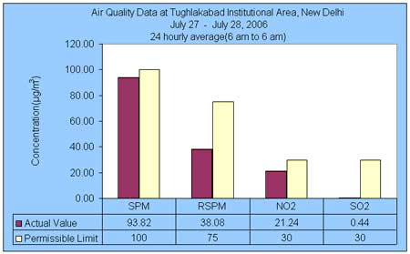 Air Quality Data