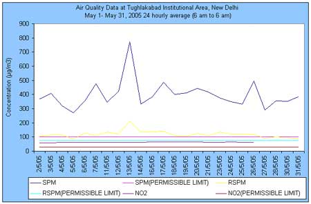 Air quality data at tughalakabad institutional Area new delhi