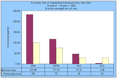 Air Quality data 
