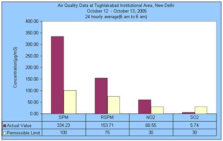 Air Quality data 