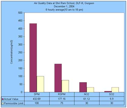 Air Quality Data at Shri Ram School Aravali, Gurgaon