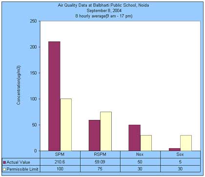 Air Quality Data at Balbharti Public School