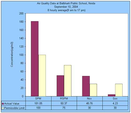 Air Quality Data at Balbharti Public School