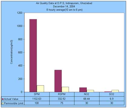 Air Quality Data at Shri Ram School Aravali, Gurgaon