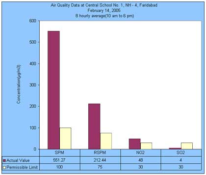 Air Quality Data at Shri Ram School Aravali, Gurgaon