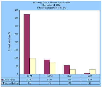 Air Quality Data at Balbharti Public School