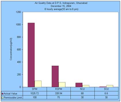 Air Quality Data at Shri Ram School Aravali, Gurgaon