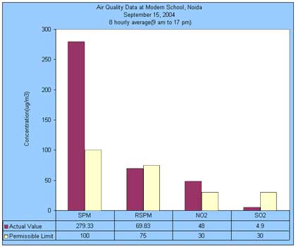 Air Quality Data at Balbharti Public School