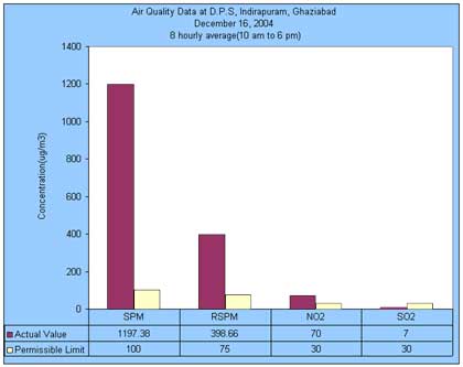 Air Quality Data at Shri Ram School Aravali, Gurgaon