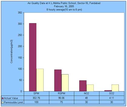 Air Quality Data at Shri Ram School Aravali, Gurgaon