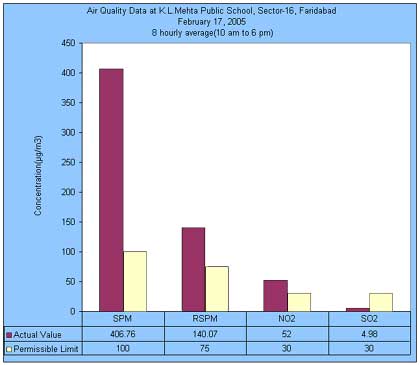 Air Quality Data at Shri Ram School Aravali, Gurgaon