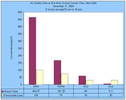 Air Quality Data at Balbharti Public School