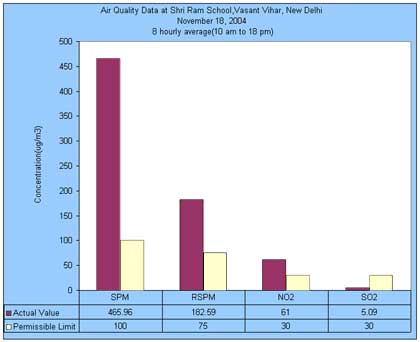 Air Quality Data at Shri Ram School Vasant Vihar