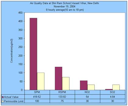 Air Quality Data at Shri Ram School Vasant Vihar