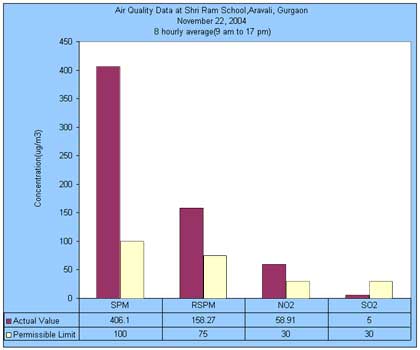 Air Quality Data at Shri Ram School, Aravali, Gurgaon