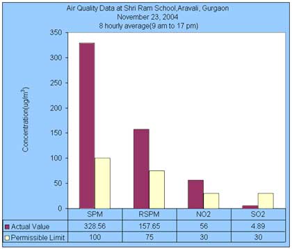 Air Quality Data at Shri Ram School Aravali, Gurgaon