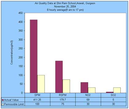 Air Quality Data at Shri Ram School Aravali, Gurgaon