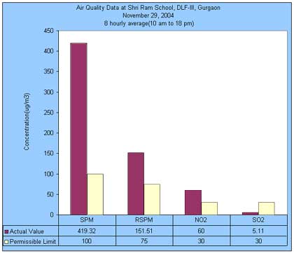 Air Quality Data at Shri Ram School Aravali, Gurgaon