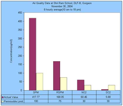 Air Quality Data at Shri Ram School Aravali, Gurgaon