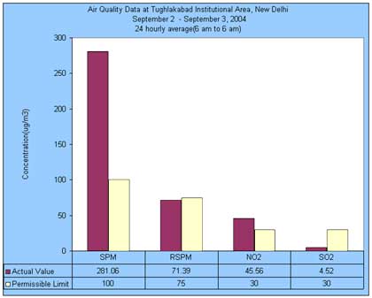 Air Quality Data at Tughlakabad Institutional Area 