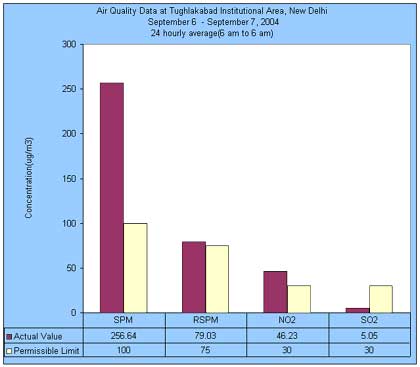 Air Quality Data at Tughlakabad Institutional Area 