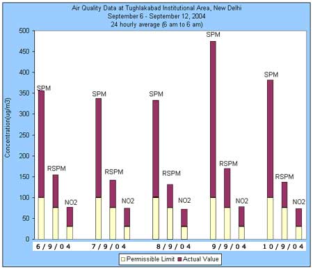 Air Quality Data at Tughlakabad Institutional Area