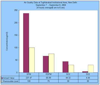 Air Quality Data at Tughlakabad Institutional Area