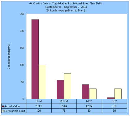 Air Quality Data at Tughlakabad Institutional Area