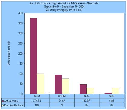 Air Quality Data at Tughlakabad Institutional Area