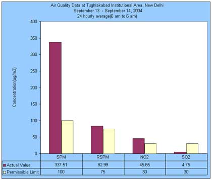 Air Quality Data at Tughlakabad Institutional Area