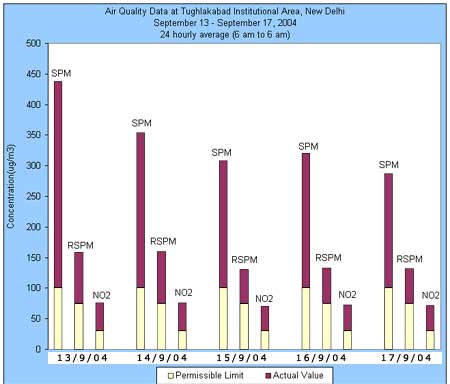 Air Quality Data at Tughlakabad Institutional Area