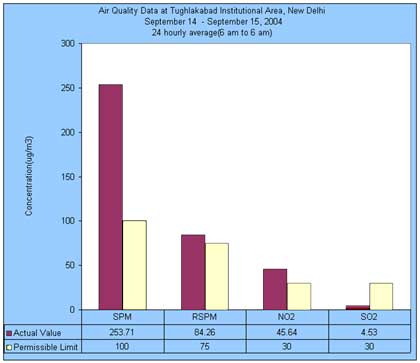 Air Quality Data at Tughlakabad Institutional Area