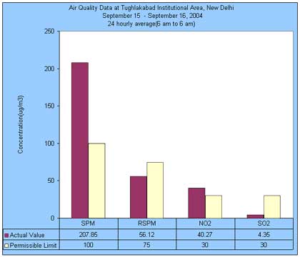 Air Quality Data at Tughlakabad Institutional Area