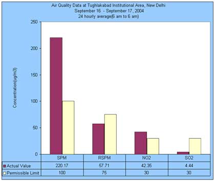 Air Quality Data at Tughlakabad Institutional Area