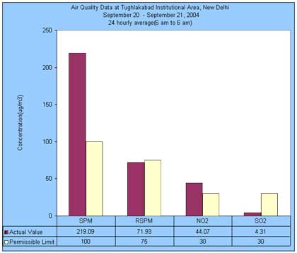 Air Quality Data at Tughlakabad Institutional Area