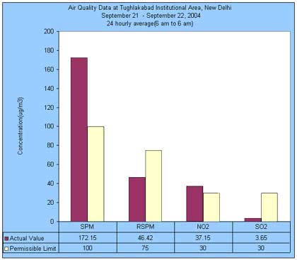 Air Quality Data at Tughlakabad Institutional Area