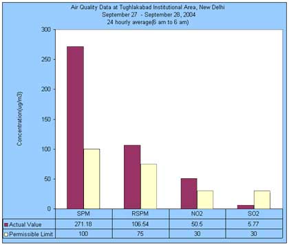 Air Quality Data at Tughlakabad Institutional Area