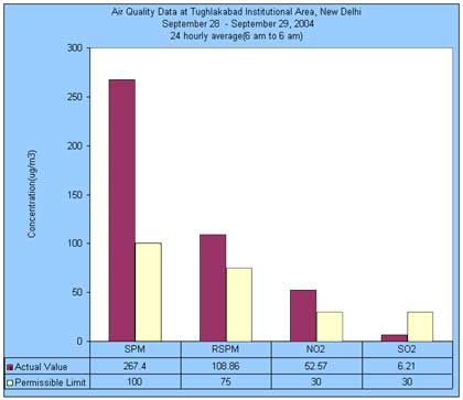 Air Quality Data at Tughlakabad Institutional Area