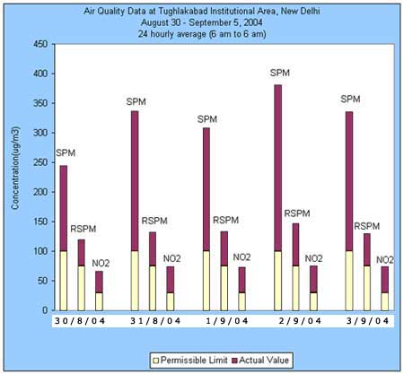 Air Quality Data at Tughlakabad Institutional Area