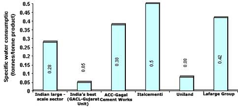 Water consumption